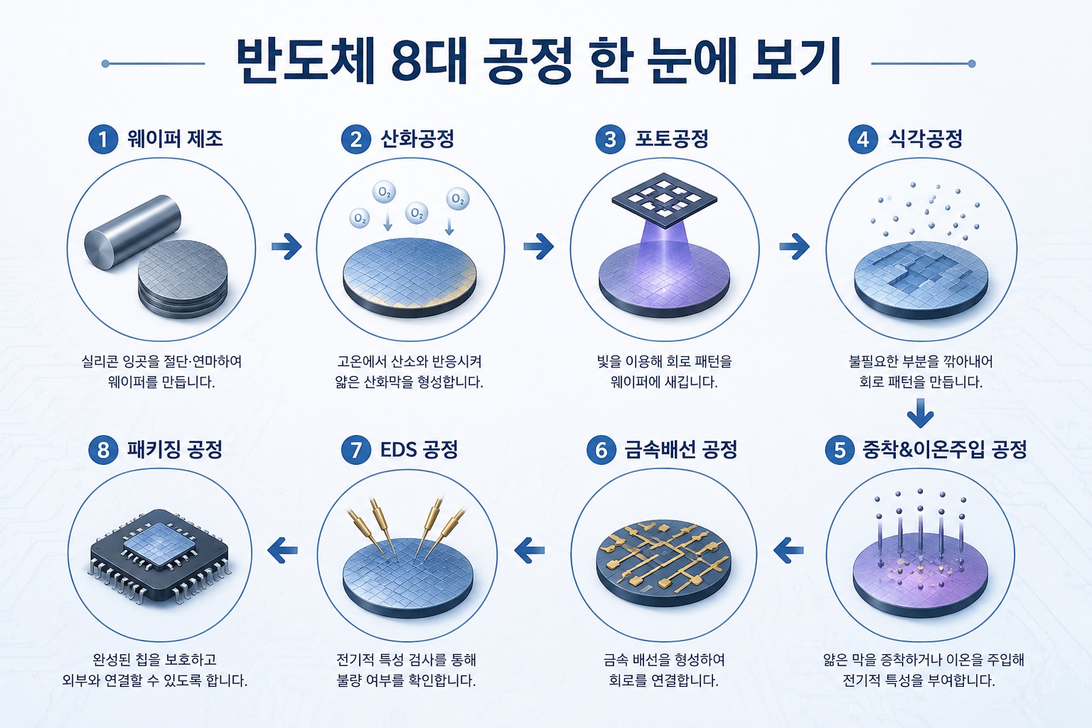 반도체 8대 공정