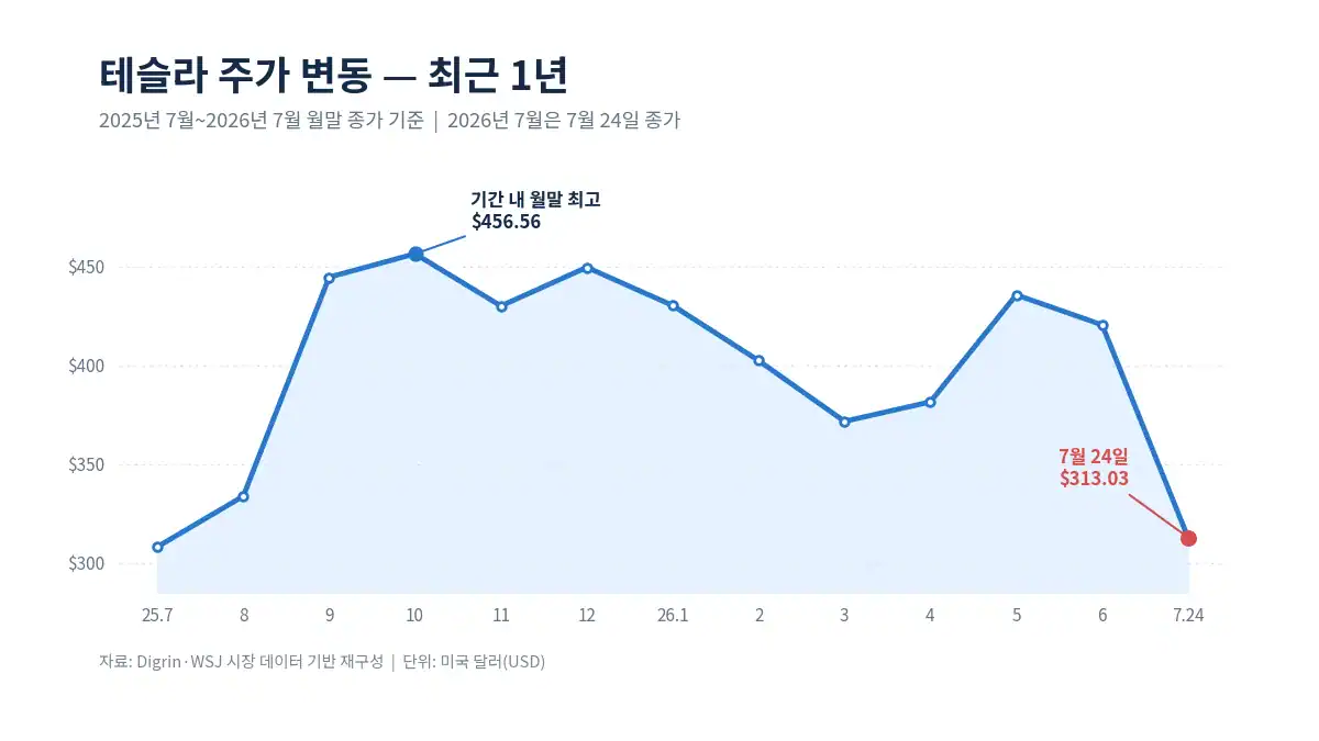테슬라_최근1년_주가차트
