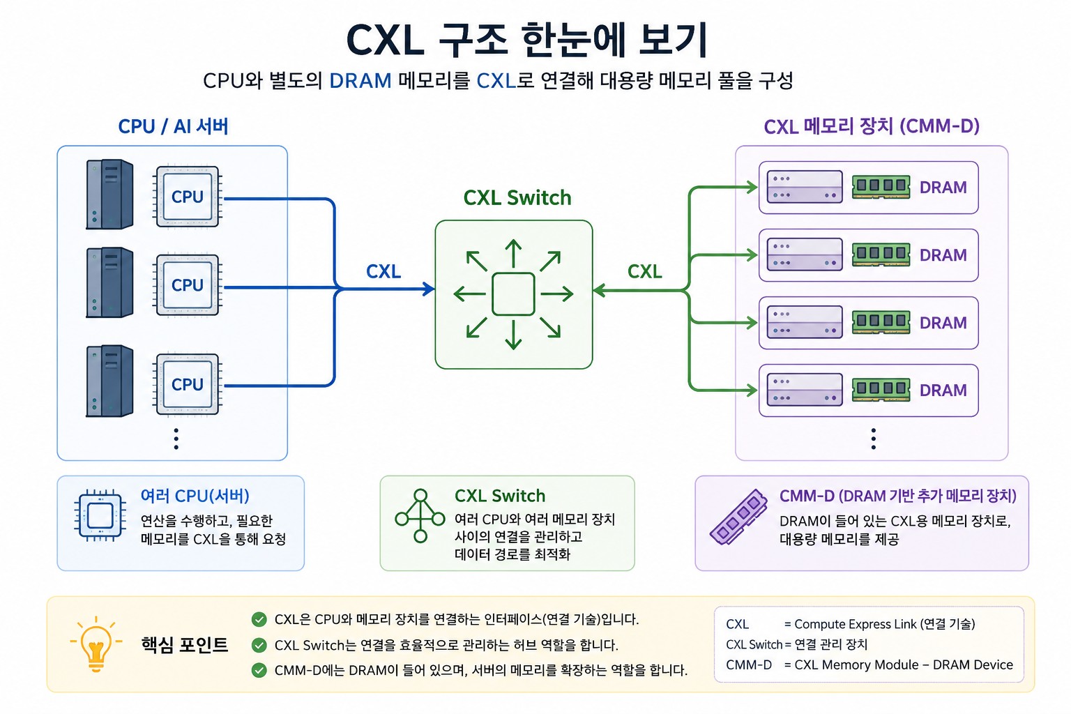 CXL구조 란눈에 보기